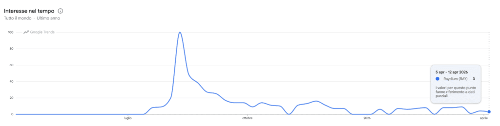 Google Trends per Raydium