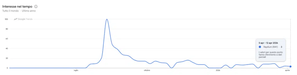Google Trends per Raydium