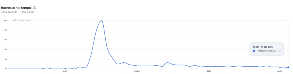 Google Trends ricerche per Aerodrome