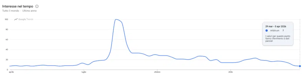 Google Trends ricerche per Arbitrum