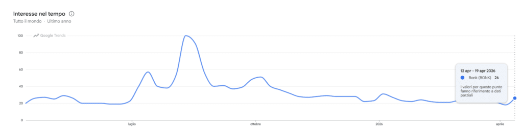 Google Trends - ricerche per Bonk