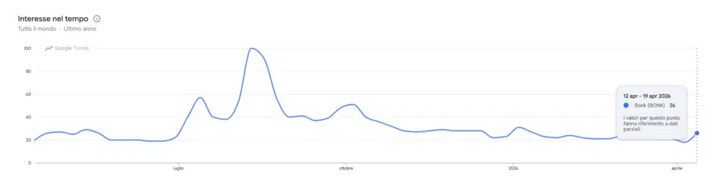 Google Trends - ricerche per Bonk