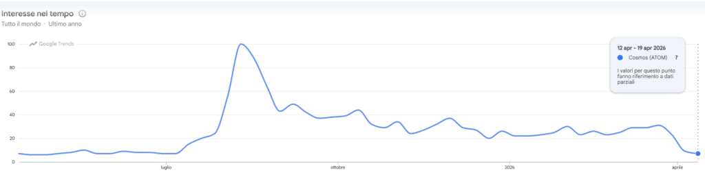 Google Trends ricerche per Cosmos