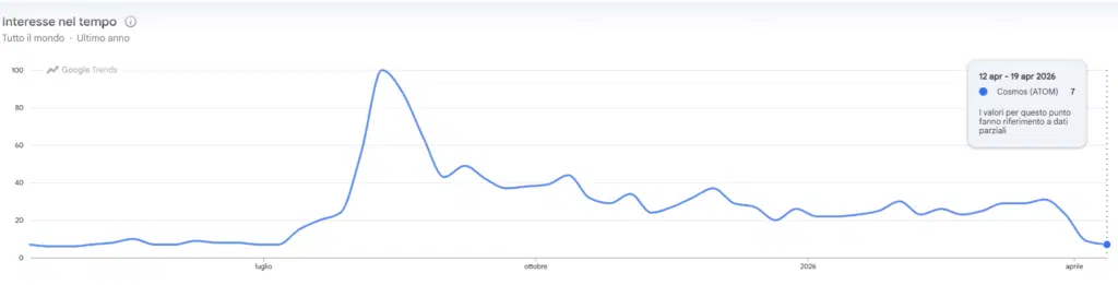 Google Trends ricerche per Cosmos