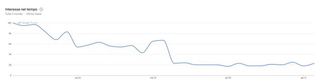 Google Trends ricerche per Hypeliquid