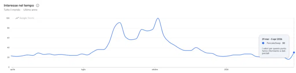 Google Trends ricerche per PancakeSwap