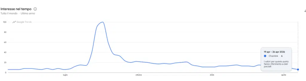 Google trend ricerche ChainLink