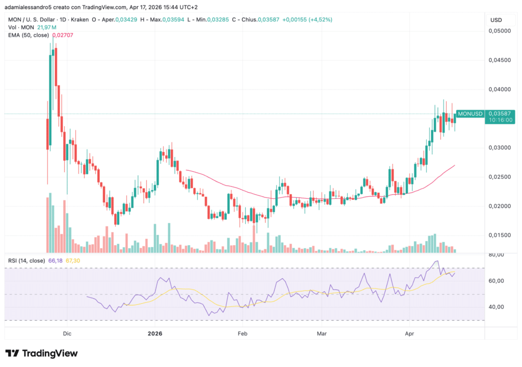Grafico MON rialzo crypto