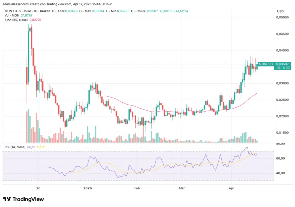 Grafico MON rialzo crypto