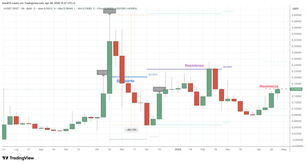 Humanity Protocol - 28 aprile 2026