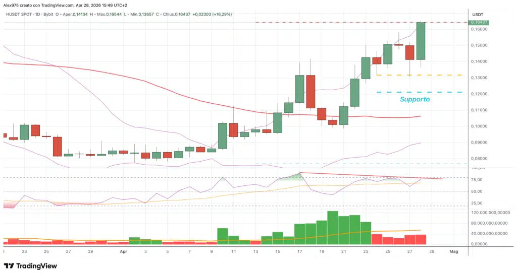 Humanity Protocol - daily 28 aprile 2026