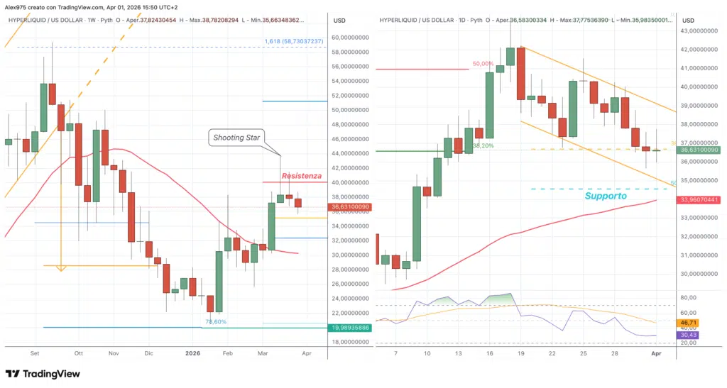 Hyperliquid (HYPE) -weekly 01 aprile 2026