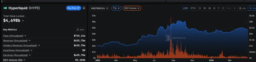 Hyperliquid TVL e DEX volumi - Fonte- DefiLlama