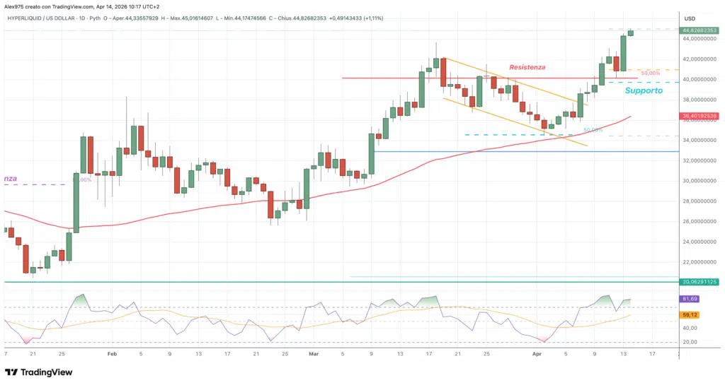 Hyperliquid - daily 14 aprile 2026