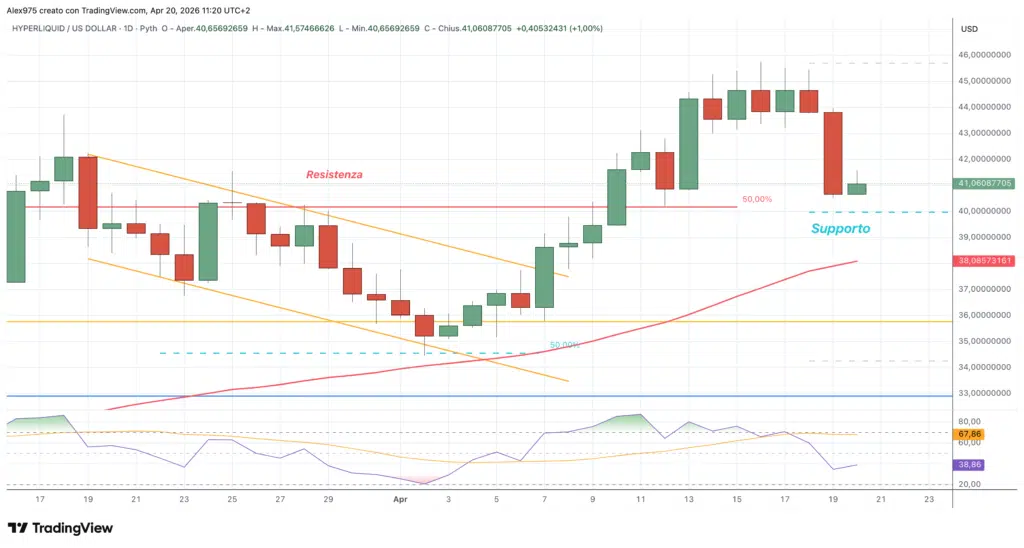 Hyperliquid - daily 20 aprile 2026