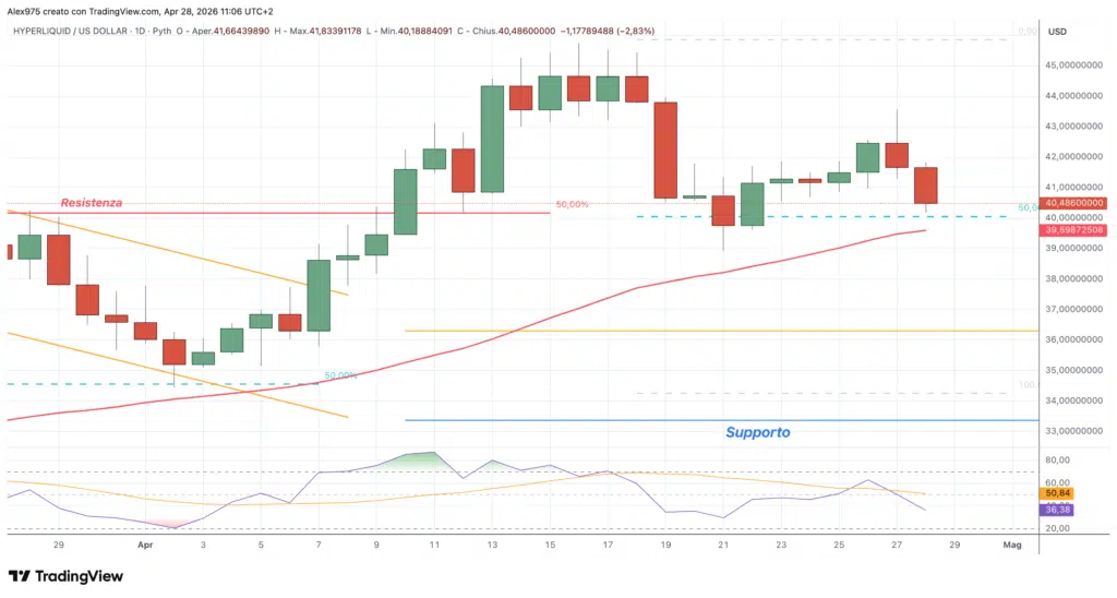 Hyperliquid - daily 28 aprile 2026