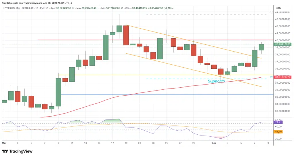 Hyperliquid - daily 8 aprile 2026