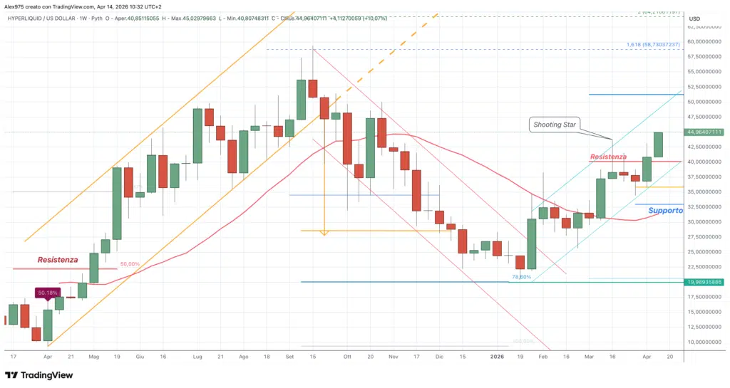 Hyperliquid - weekly 14 aprile 2026