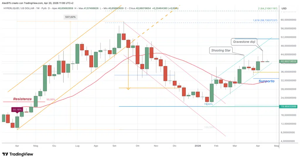 Hyperliquid - weekly 20 aprile 2026