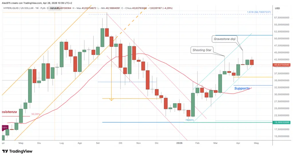 Hyperliquid - weekly 28 aprile 2026