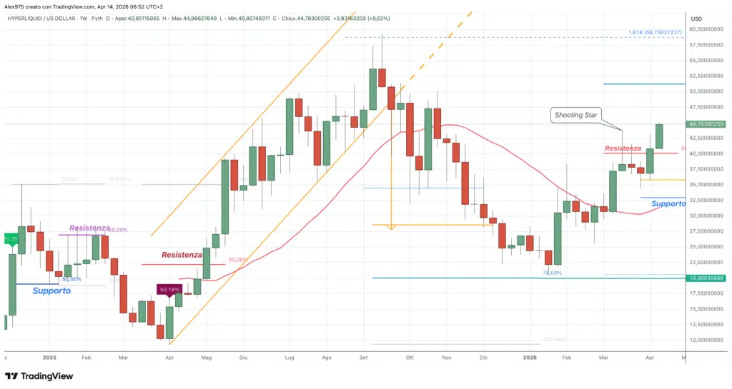 Hyperliquid (HYPE) - weekly 15 aprile 2026