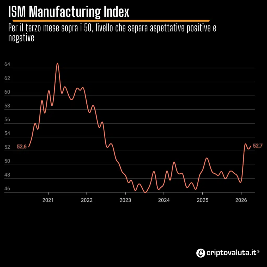 ISM Manufacturing Index - storico