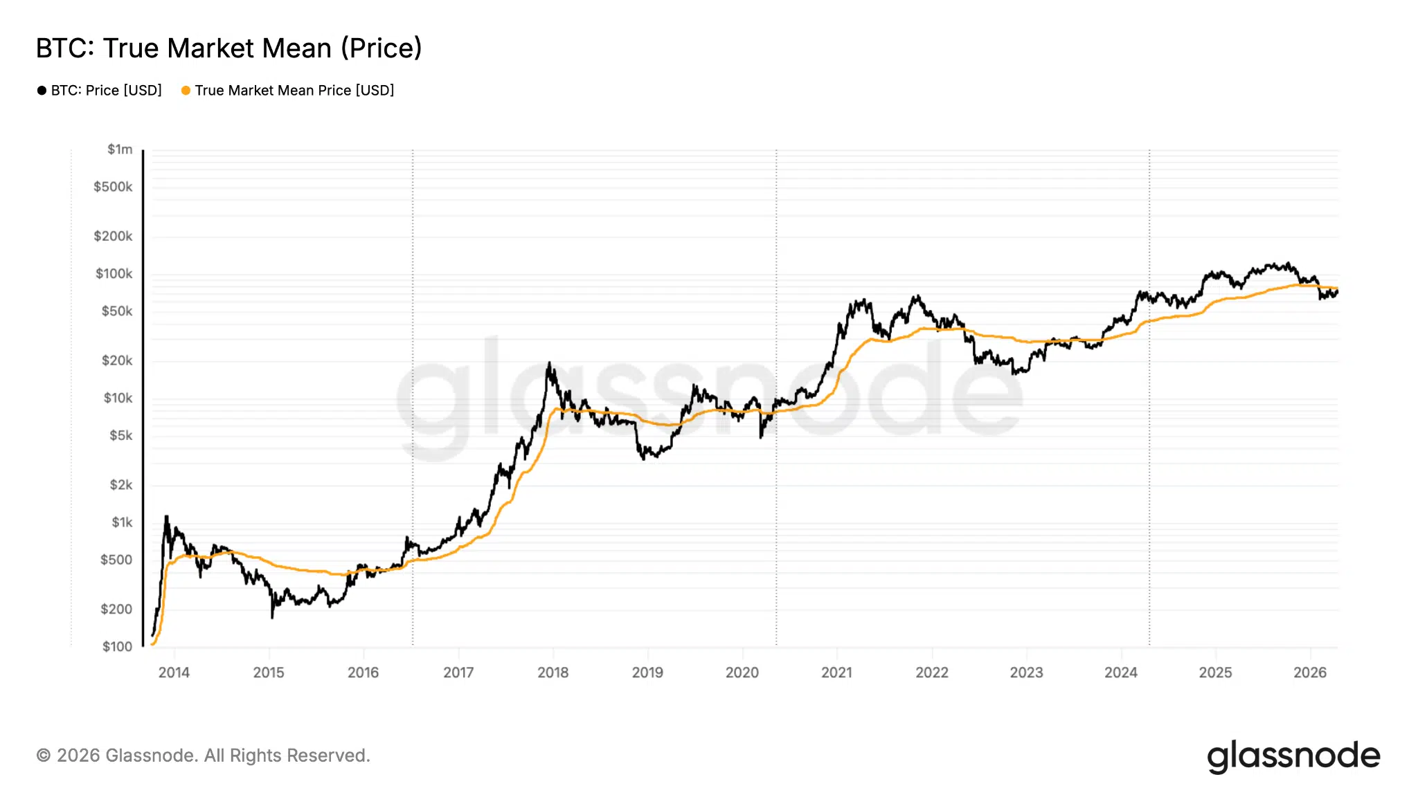 True Market Mean indicatore on-chain Bitcoin