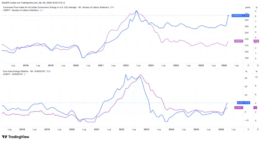 Inflazione energetica USA e EUROPA