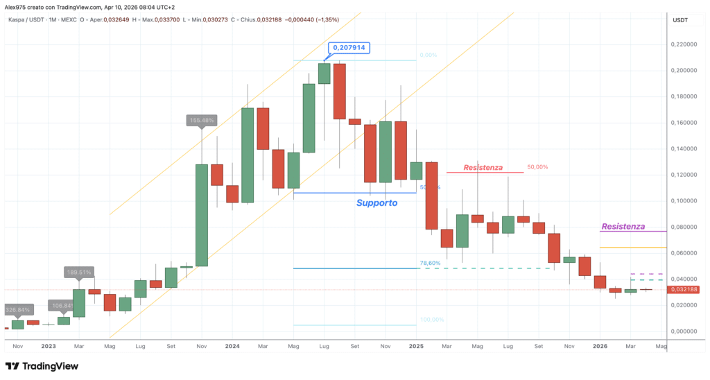 Kaspa (KAS) - Monthly Aprile 2026