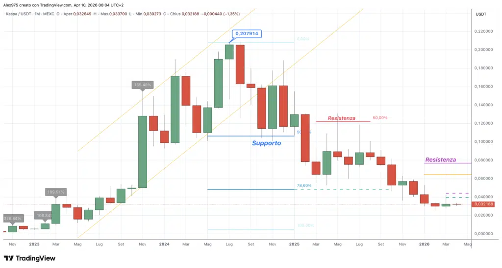 Kaspa (KAS) - Monthly Aprile 2026