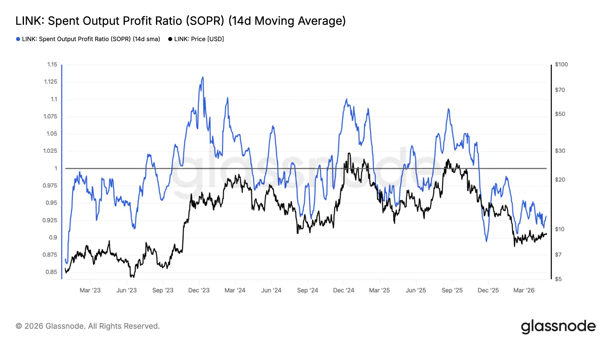 SOPR indicatore on-chain Chainlink