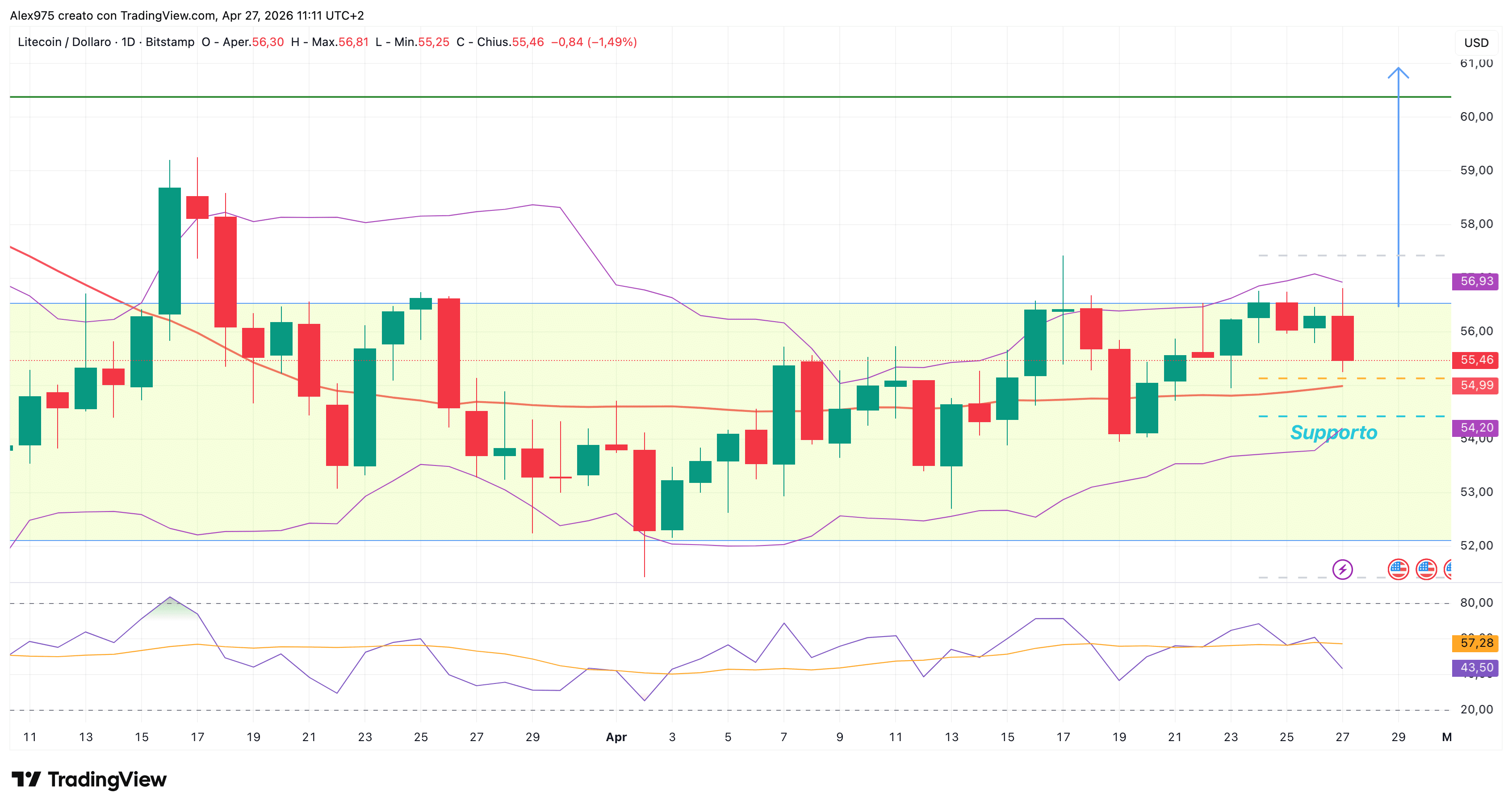 Litecoin - daily 27 aprile 2026
