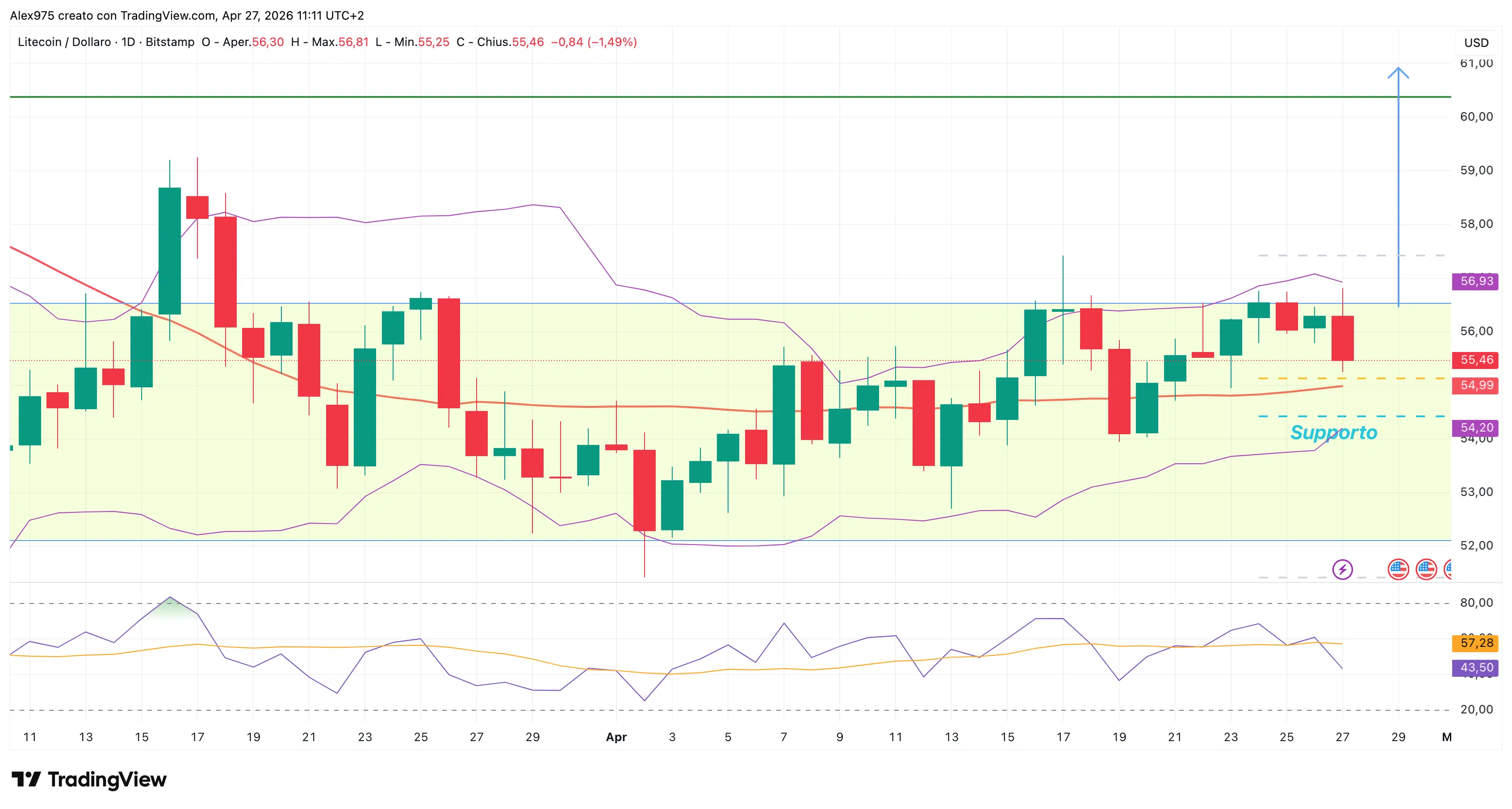 Litecoin - daily 27 aprile 2026