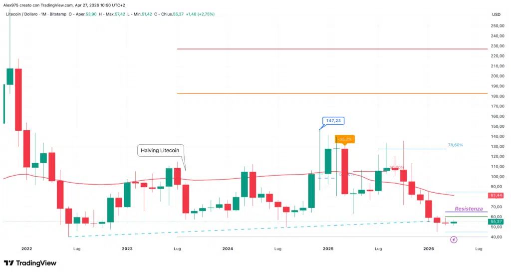 Litecoin - monthly aprile 2026