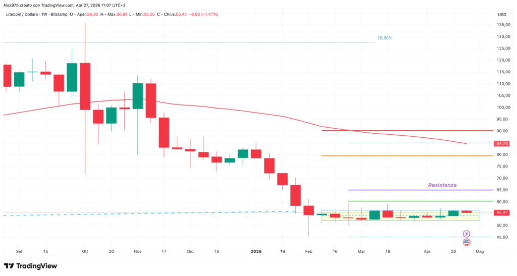 Litecoin - weekly aprile 2026