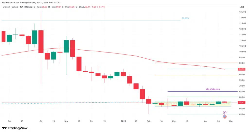 Litecoin - weekly aprile 2026