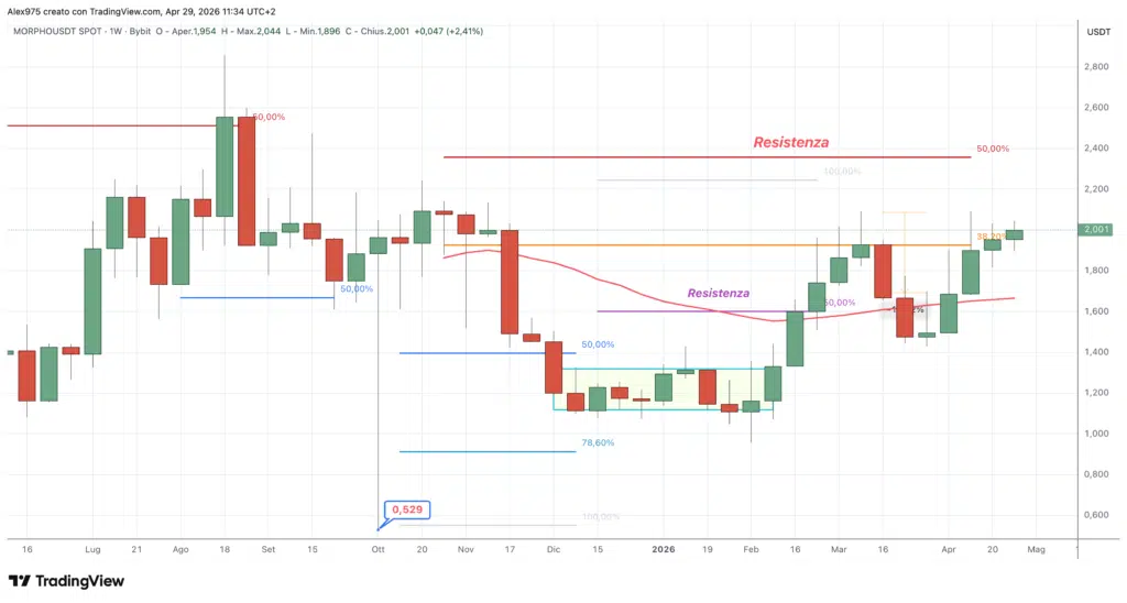 MORPHO - daily 29 aprile 2026