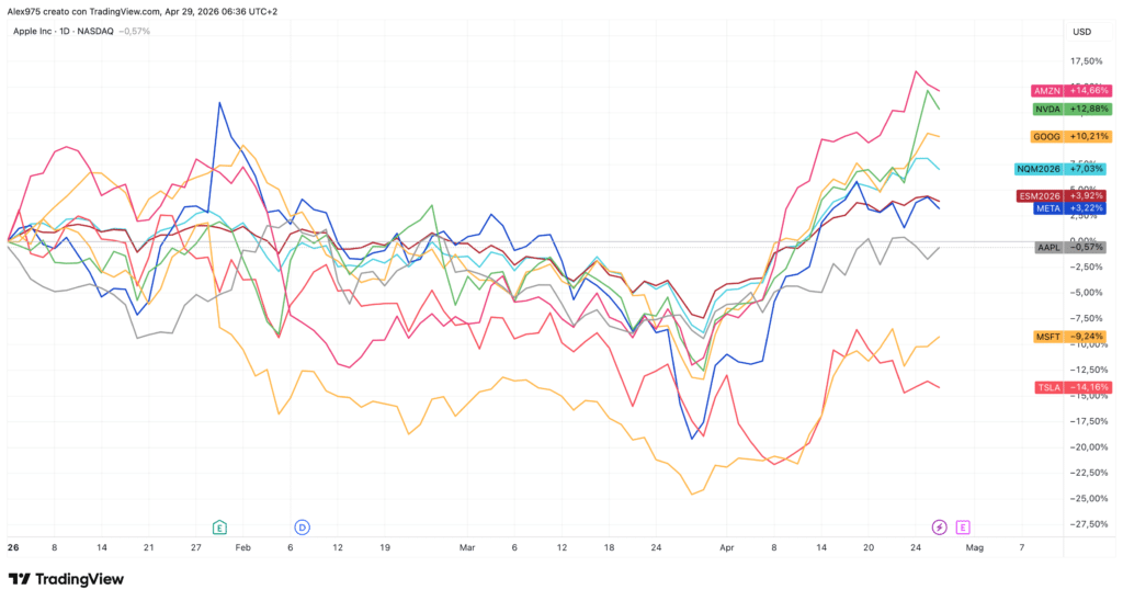 Mag 7 - 29 aprile 2026