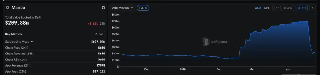 Mantle TVL - Fonte: DefiLlama