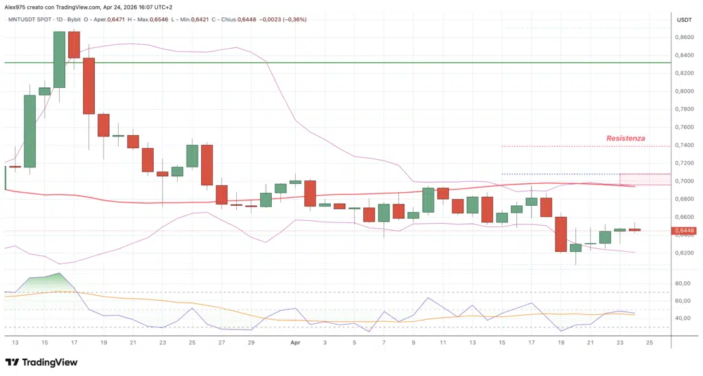 Mantle - daily 24 aprile 2026