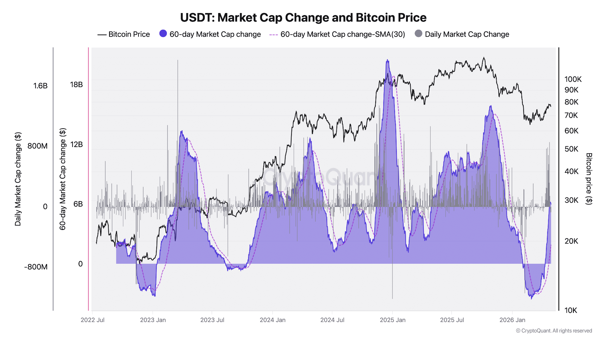 Market cap USDT a 60 giorni e prezzo di Bitcoin