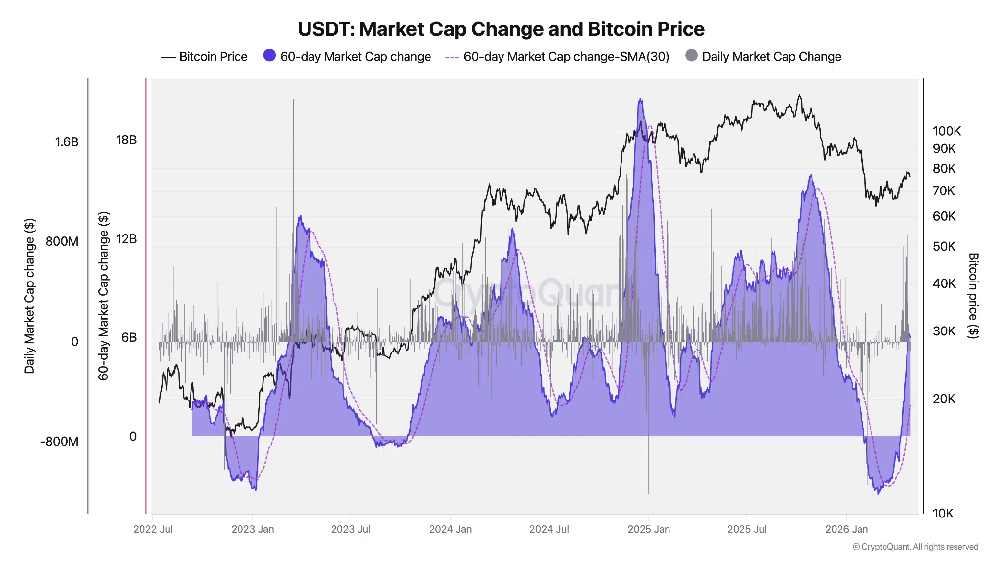 Market cap USDT a 60 giorni e prezzo di Bitcoin
