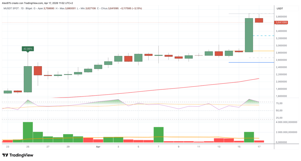 MemeCore (M) - daily 17 aprile 2026