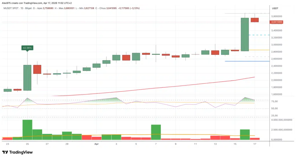 MemeCore (M) - daily 17 aprile 2026