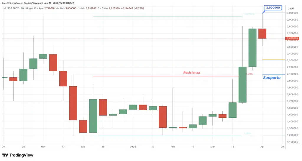 MemeCore weekly 10 aprile 2026