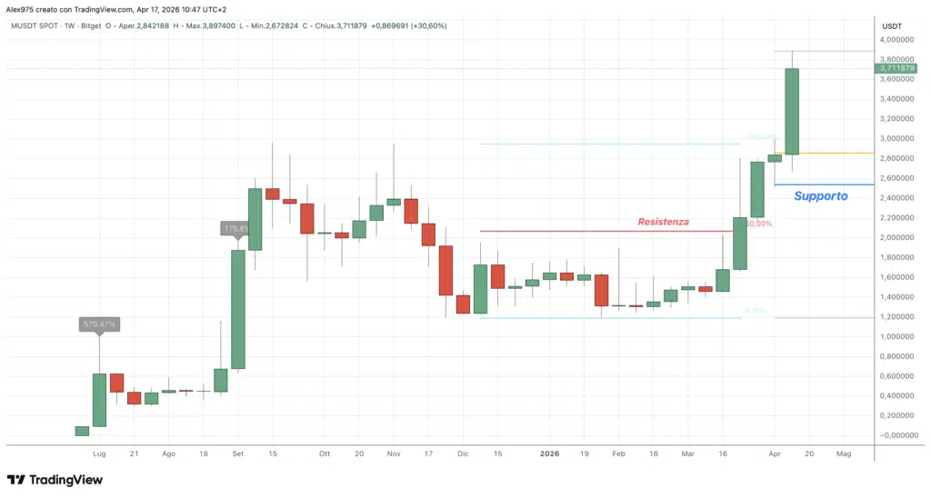 MemeCore (M) - weekly 17 aprile 2026