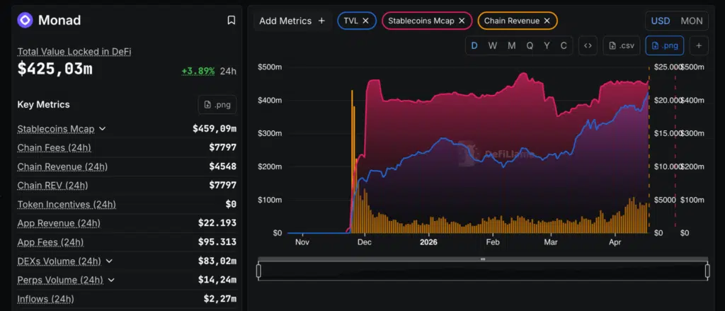 Monad TVL capitali bloccati DeFi