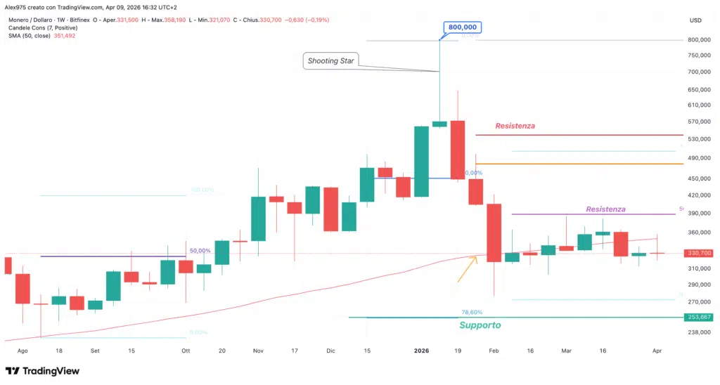 Monero (XMR) - daily 09 aprile 2026