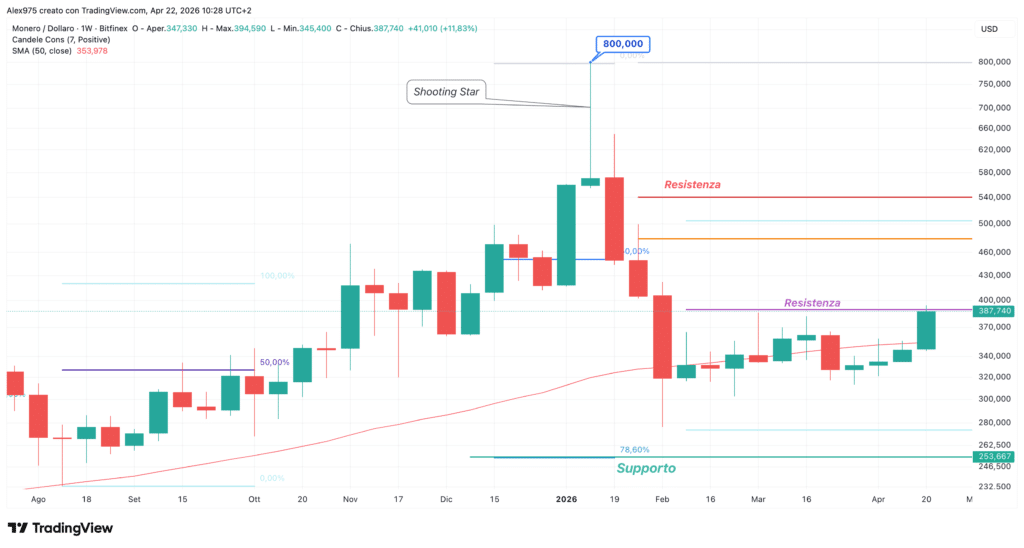 Monero - weekly 22 aprile 2026
