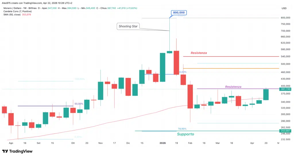 Monero - weekly 22 aprile 2026